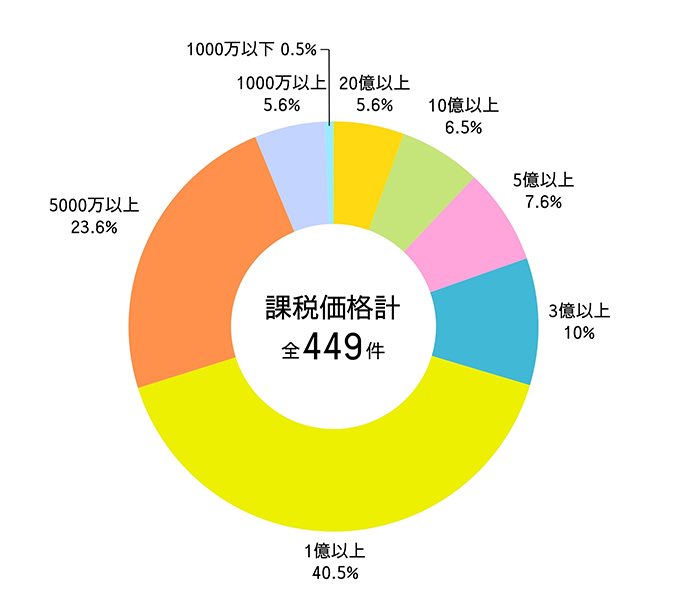 相続税申告実績円グラフ1